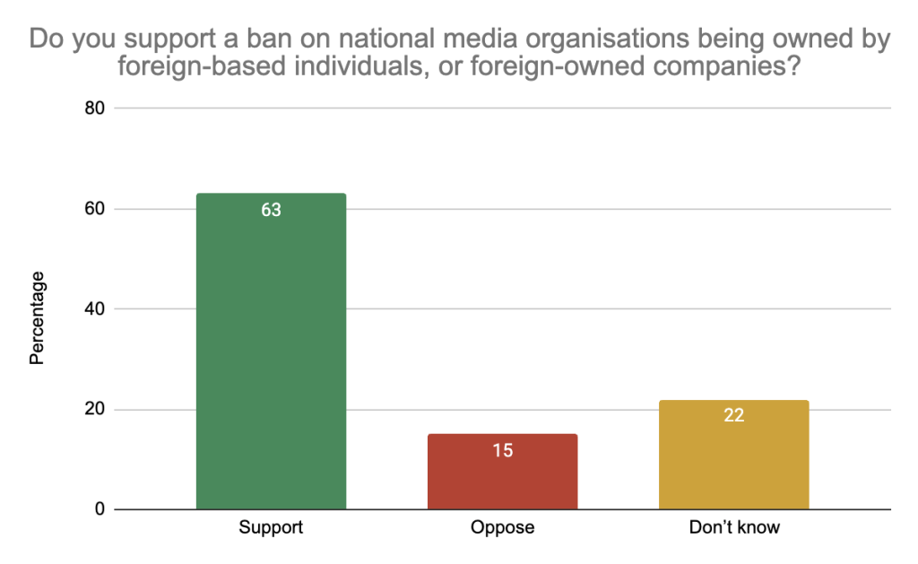 Do you support a ban on national media organisations being owned by foreign-based individuals, or foreign-owned companies?

Support 63%
Oppose 15%
Don't Know 22%