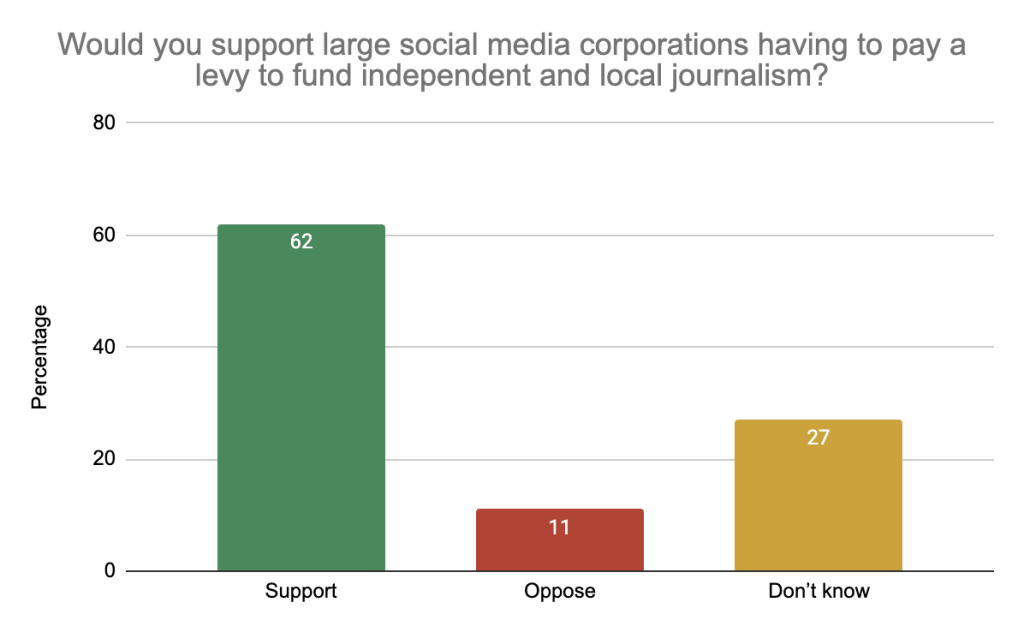 Would you support large social media corporations having to pay a levy to fund independent and local journalism?

Support 62%
Oppose 11%
Don't Know 27%