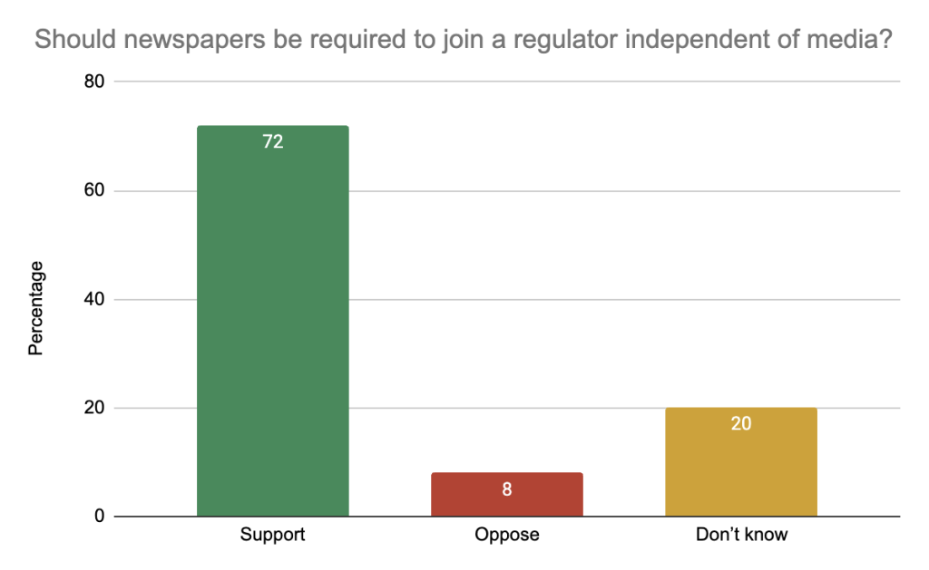 Should newspapers be required to join a regulator independent of media?

Support 72%
Oppose 8%
Don't Know 22%
