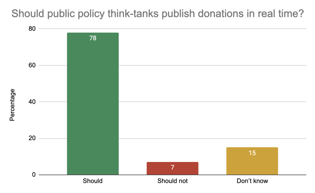 Should public policy think-tanks publish donations in real time?

Support 78%
Oppose 7%
Don't Know 15%