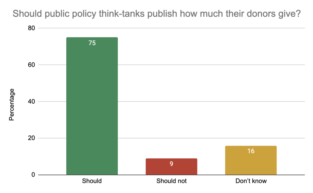 Should public policy think-tanks publish how much their donors give?

Support 75%
Oppose 9%
Don't Know 16%