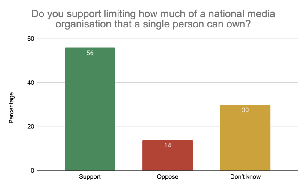 Do you support limiting how much of a national media organisation that a single person can own?

Support 56%
Oppose 14%
Don't Know 30%